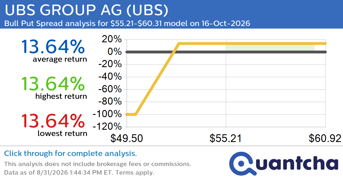 52-Week High Alert: Trading today’s movement in UBS GROUP AG $UBS