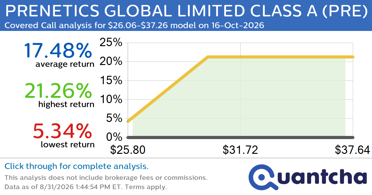 52-Week High Alert: Trading today’s movement in PRENETICS GLOBAL LIMITED CLASS A $PRE
