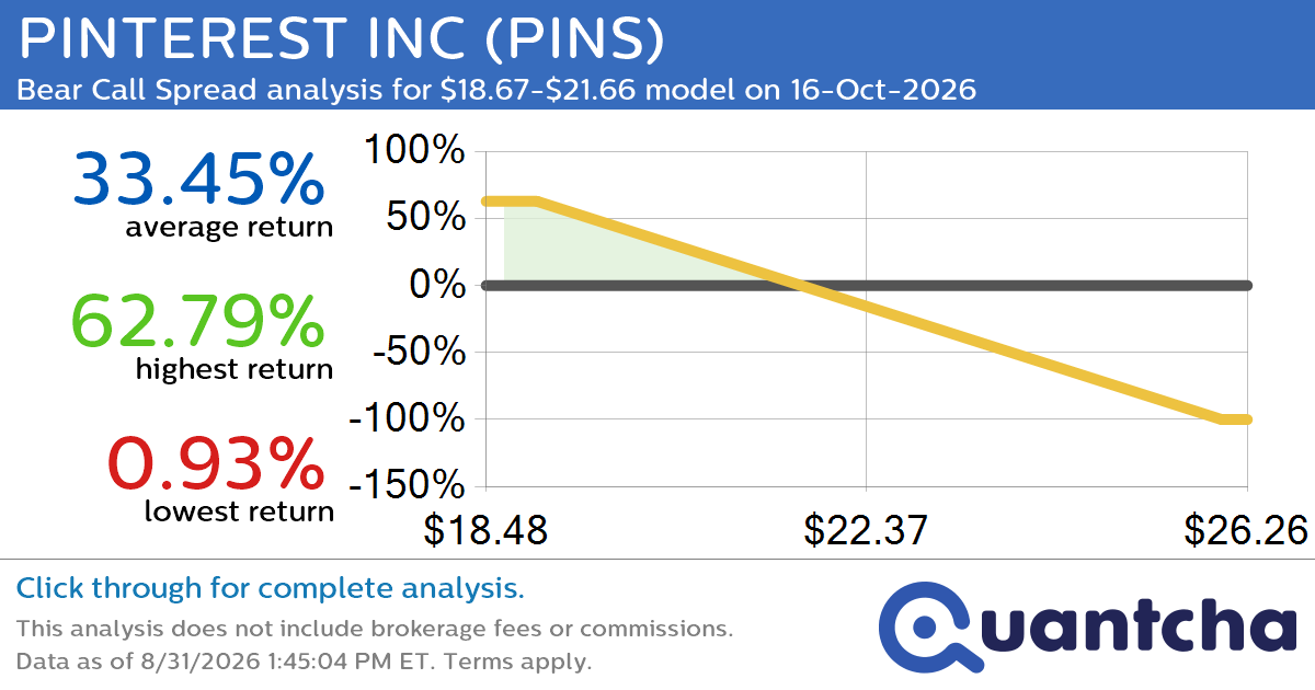 Big Loser Alert: Trading today’s -7.1% move in PINTEREST INC $PINS