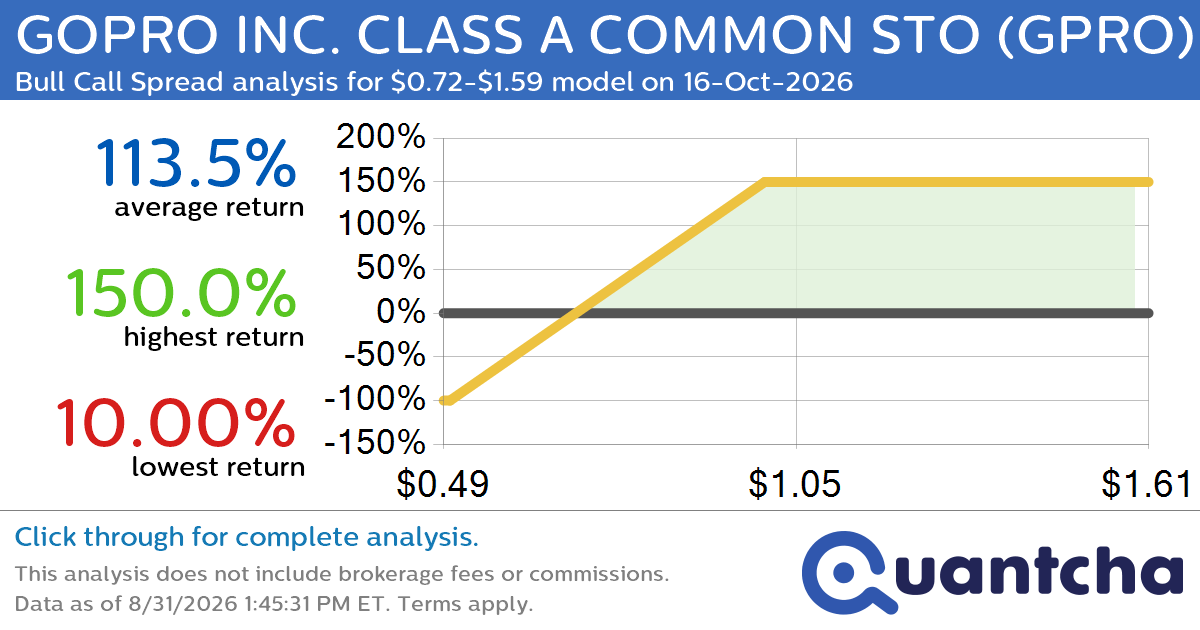 Big Gainer Alert: Trading today’s 19.4% move in GOPRO INC. CLASS A COMMON STO $GPRO