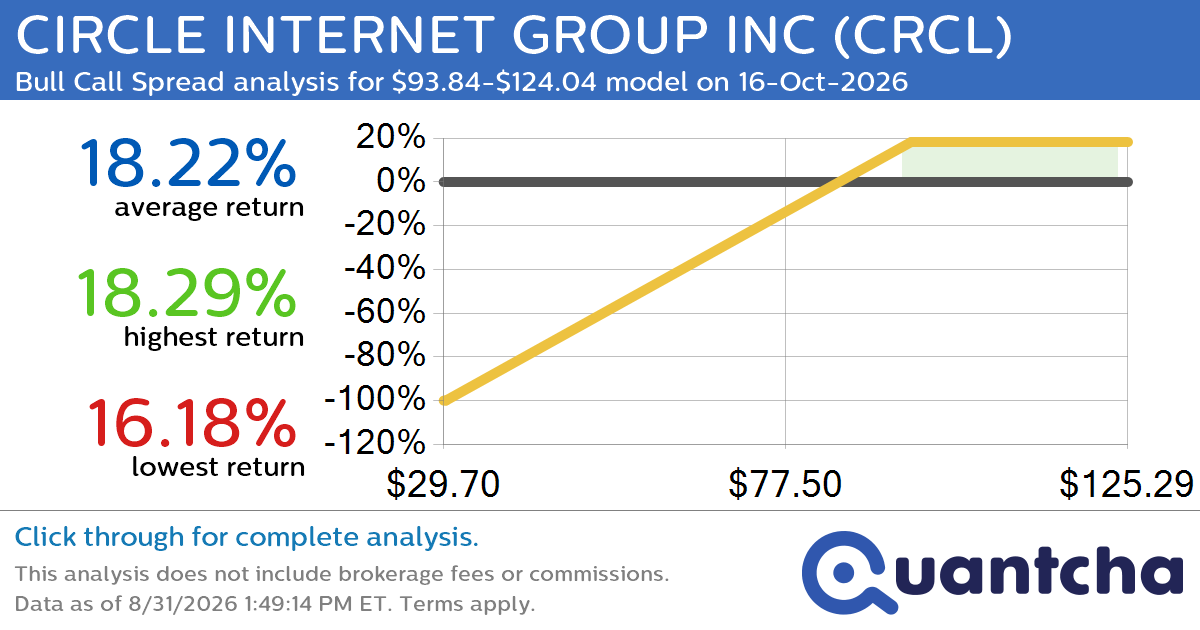Big Gainer Alert: Trading today’s 7.2% move in CIRCLE INTERNET GROUP INC $CRCL