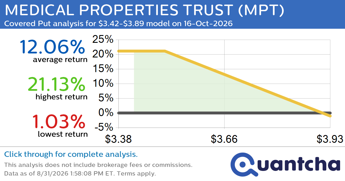 52-Week Low Alert: Trading today’s movement in MEDICAL PROPERTIES TRUST $MPT