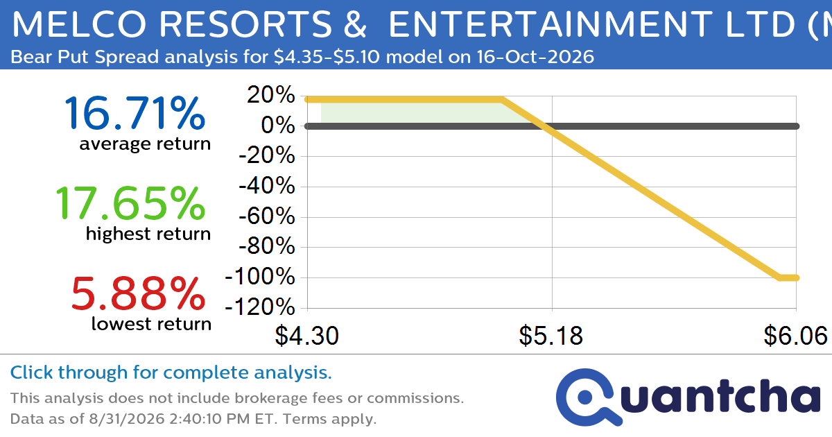 52-Week Low Alert: Trading today’s movement in MELCO RESORTS & ENTERTAINMENT LTD $MLCO