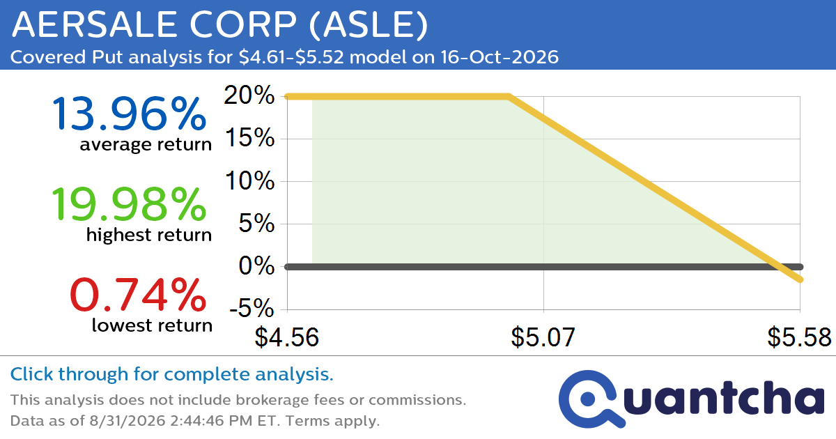 52-Week Low Alert: Trading today’s movement in AERSALE CORP $ASLE
