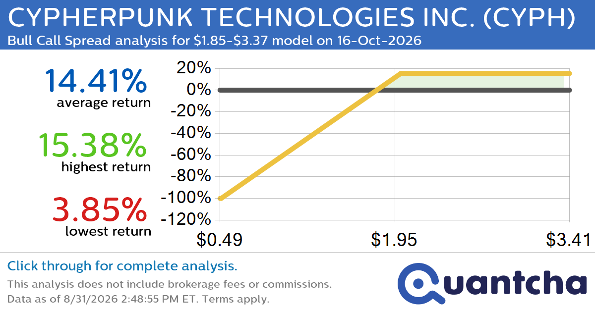 Big Gainer Alert: Trading today’s 7.6% move in CYPHERPUNK TECHNOLOGIES INC. $CYPH