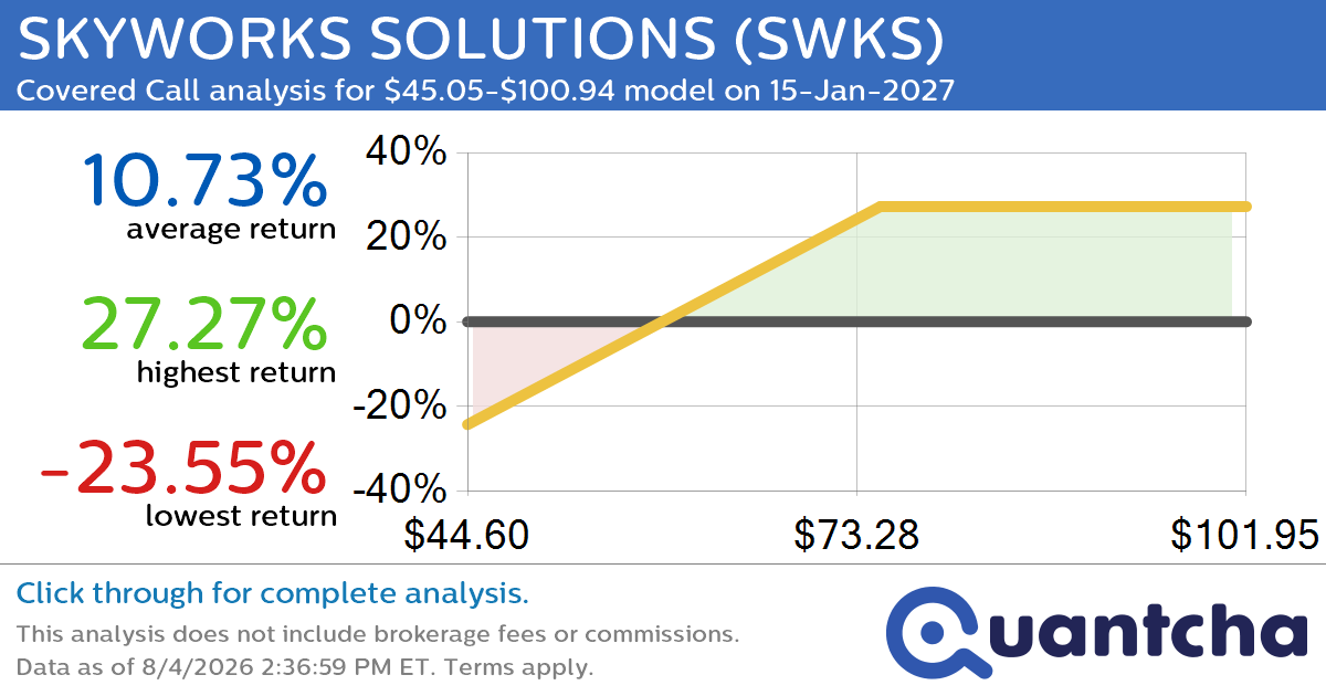 Covered Call Alert: SKYWORKS SOLUTIONS $SWKS returning up to 27.44% through 15-Jan-2027