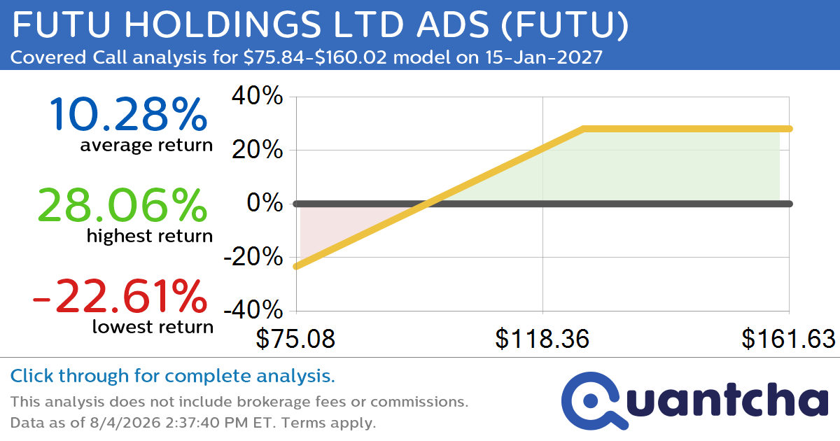 Covered Call Alert: FUTU HOLDINGS LTD ADS $FUTU returning up to 28.45% through 15-Jan-2027