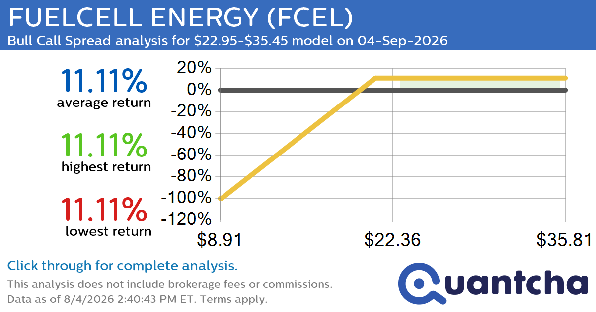 Big Gainer Alert: Trading today’s 7.2% move in FUELCELL ENERGY $FCEL