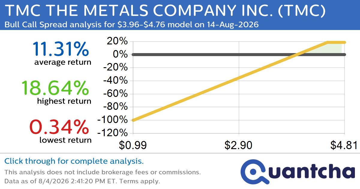 Big Gainer Alert: Trading today’s 7.8% move in TMC THE METALS COMPANY INC. $TMC