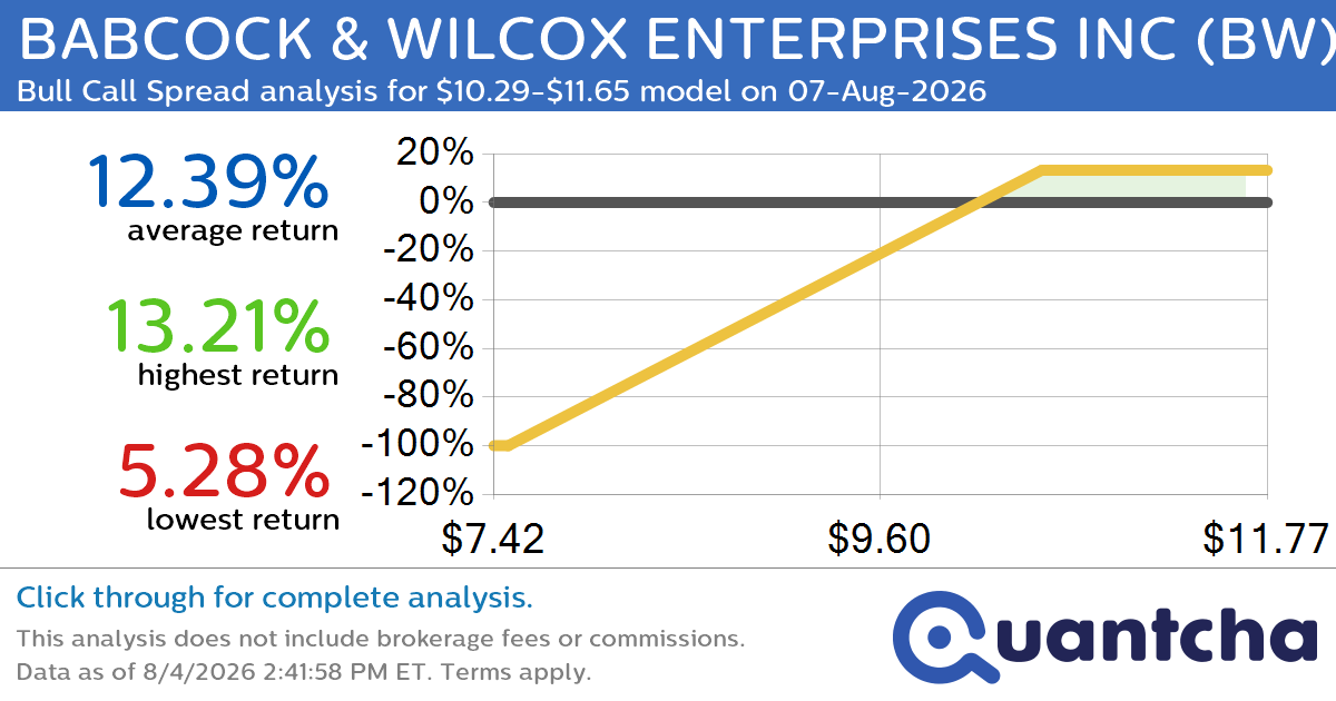 Big Gainer Alert: Trading today’s 8.0% move in BABCOCK & WILCOX ENTERPRISES INC $BW