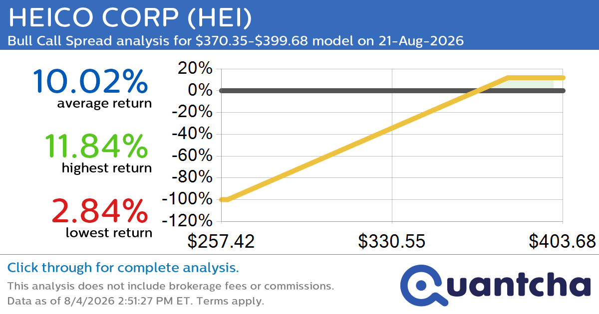 52-Week High Alert: Trading today’s movement in HEICO CORP $HEI