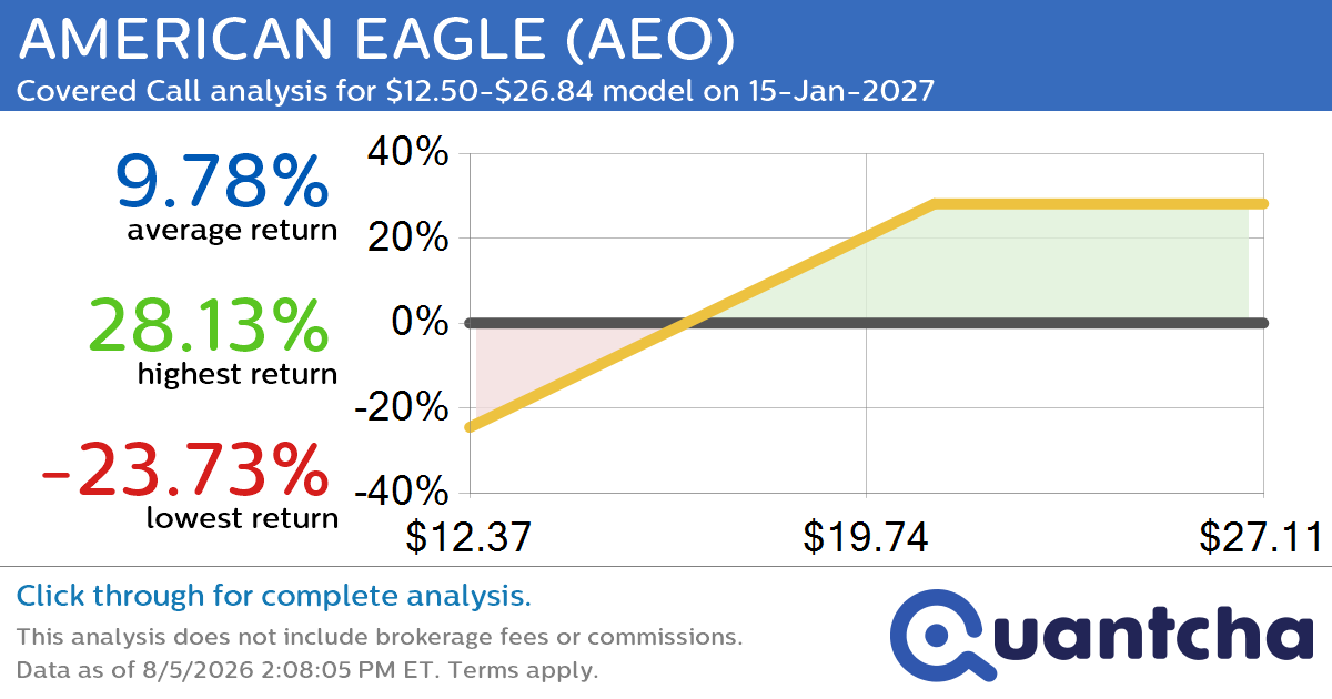 Covered Call Alert: AMERICAN EAGLE $AEO returning up to 28.52% through 15-Jan-2027
