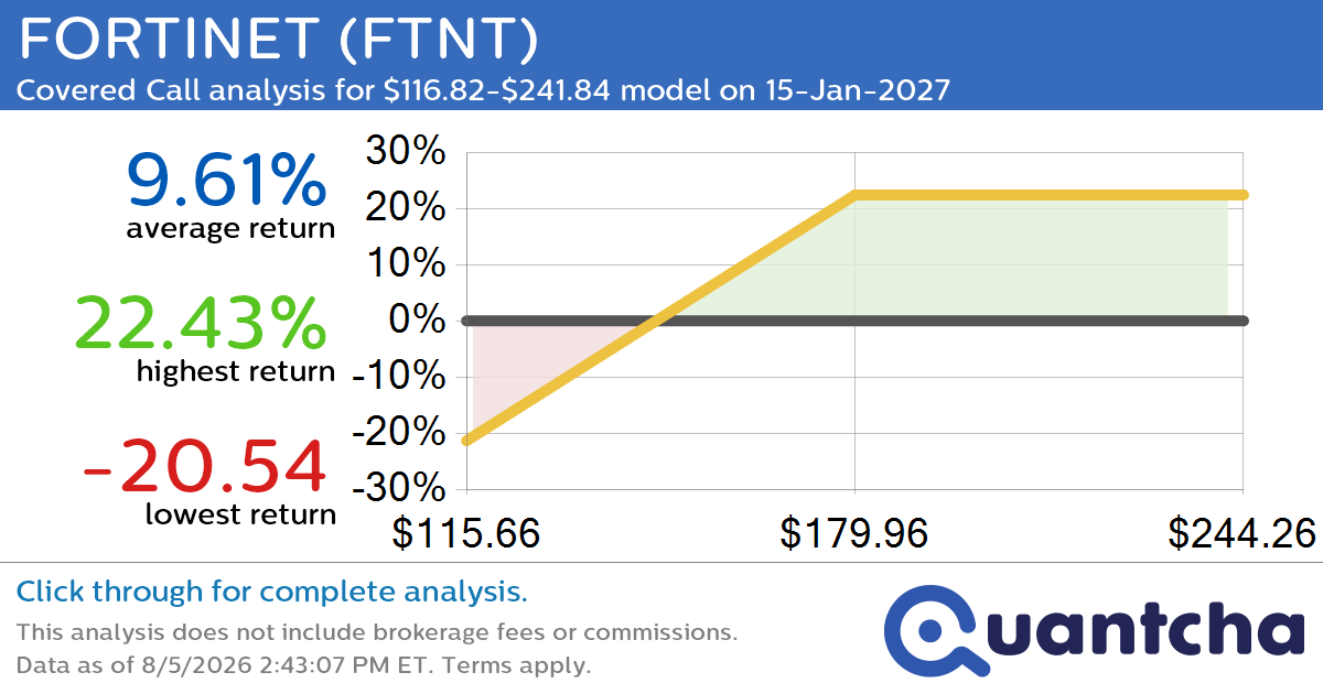 Covered Call Alert: FORTINET $FTNT returning up to 22.90% through 15-Jan-2027