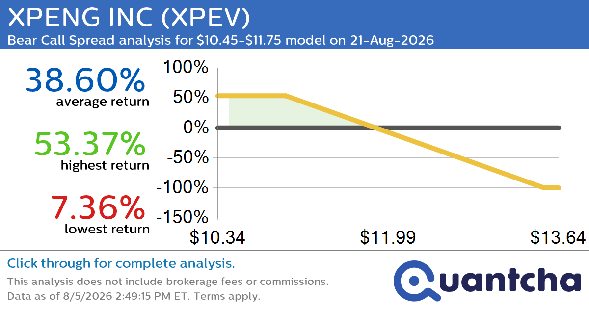 52-Week Low Alert: Trading today’s movement in XPENG INC $XPEV