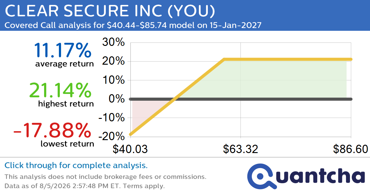 Covered Call Alert: CLEAR SECURE INC $YOU returning up to 19.94% through 15-Jan-2027