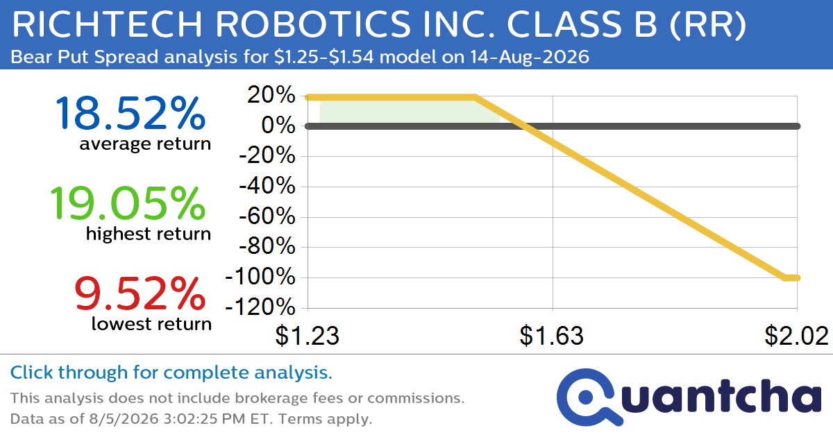 Big Loser Alert: Trading today’s -7.2% move in RICHTECH ROBOTICS INC. CLASS B $RR