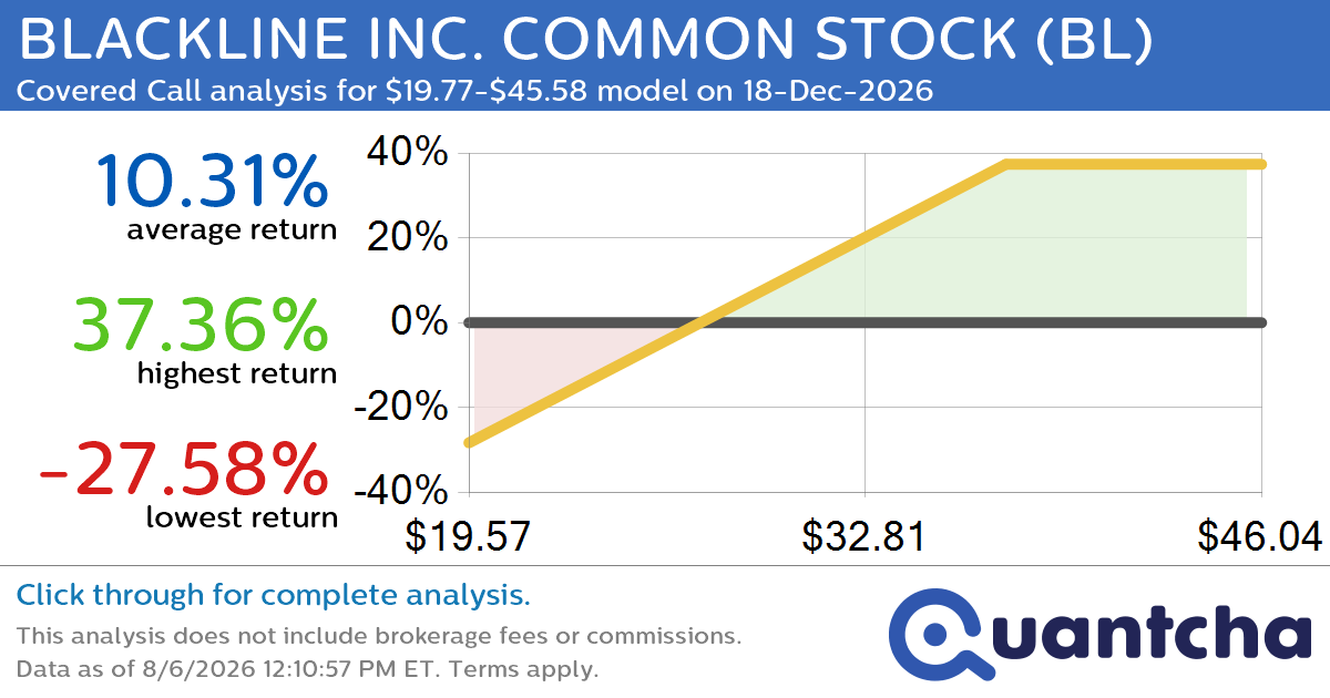 Covered Call Alert: BLACKLINE INC. COMMON STOCK $BL returning up to 37.36% through 18-Dec-2026