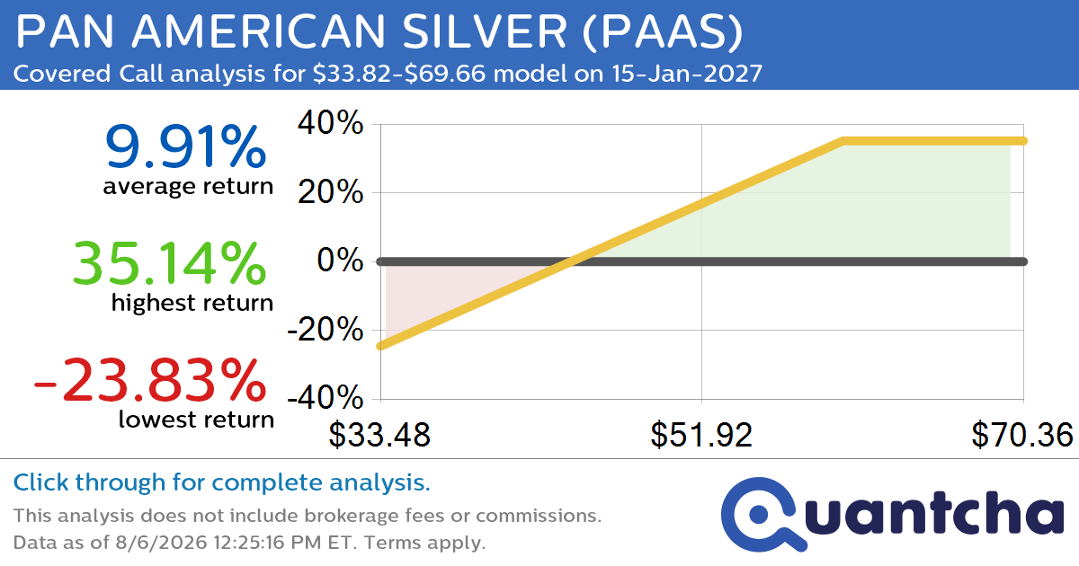 Covered Call Alert: PAN AMERICAN SILVER $PAAS returning up to 35.14% through 15-Jan-2027
