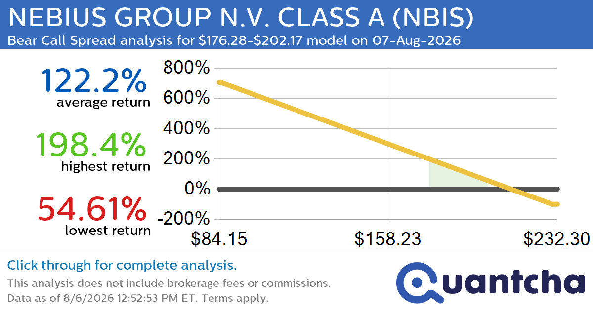 Big Loser Alert: Trading today’s -7.7% move in NEBIUS GROUP N.V. CLASS A $NBIS