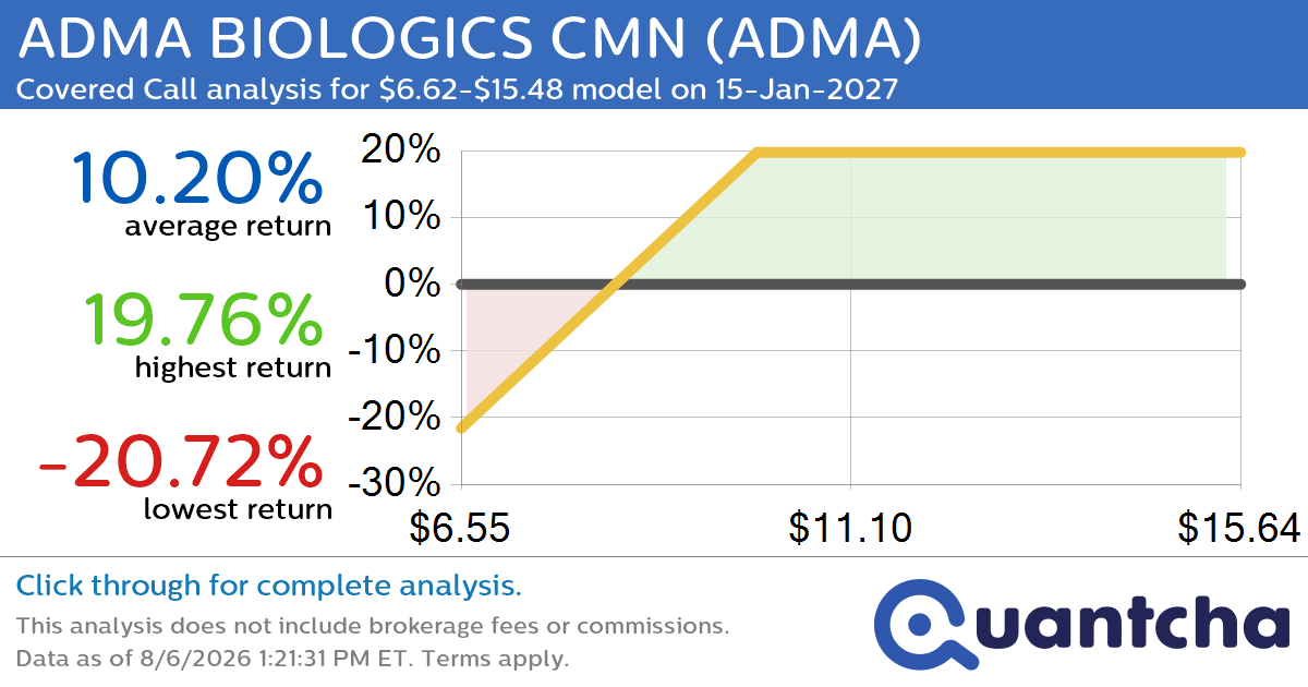 Covered Call Alert: ADMA BIOLOGICS CMN $ADMA returning up to 19.76% through 15-Jan-2027