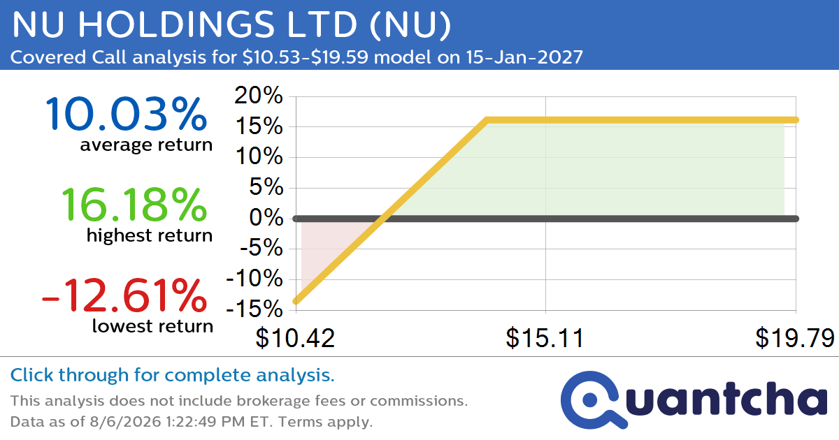 Covered Call Alert: NU HOLDINGS LTD $NU returning up to 16.18% through 15-Jan-2027