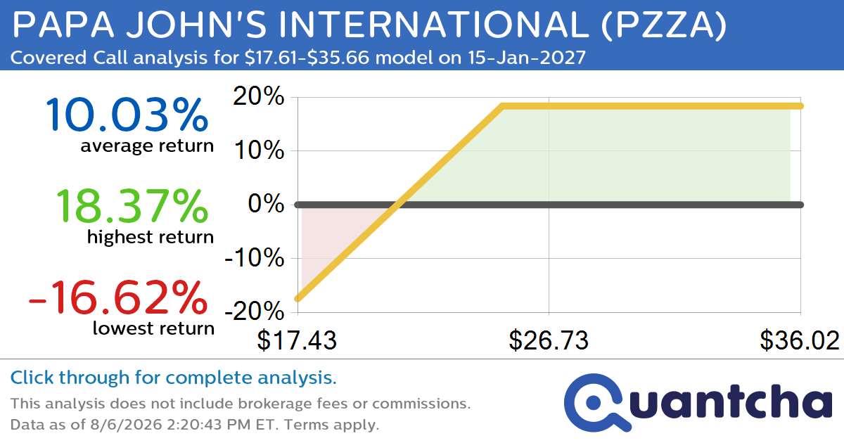 Covered Call Alert: PAPA JOHN’S INTERNATIONAL $PZZA returning up to 18.37% through 15-Jan-2027