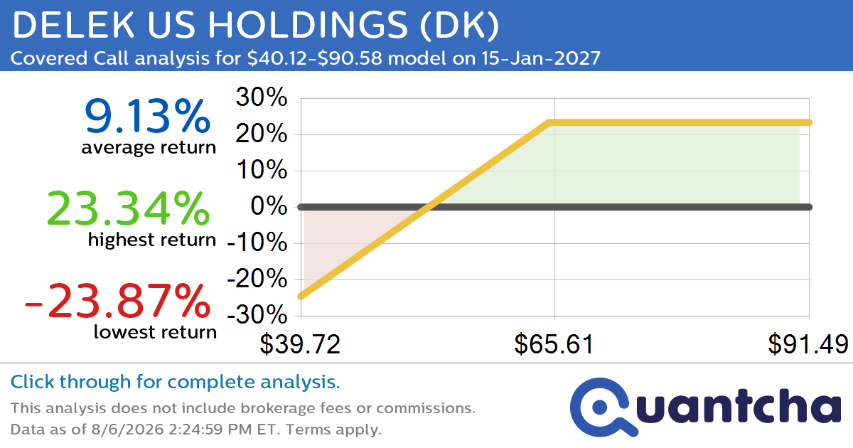 Covered Call Alert: DELEK US HOLDINGS $DK returning up to 24.76% through 15-Jan-2027