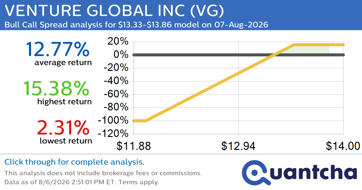 Big Gainer Alert: Trading today’s 7.2% move in VENTURE GLOBAL INC $VG