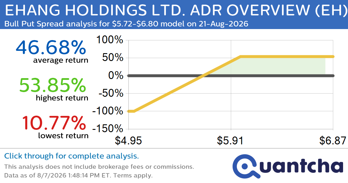 Big Gainer Alert: Trading today’s 7.2% move in EHANG HOLDINGS LTD. ADR OVERVIEW $EH