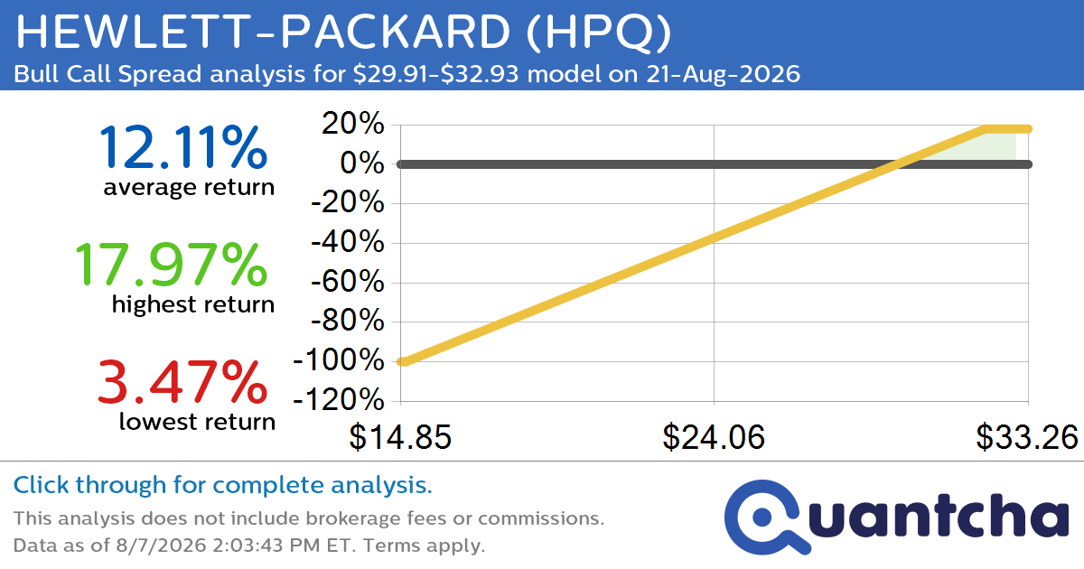 52-Week High Alert: Trading today’s movement in HEWLETT-PACKARD $HPQ