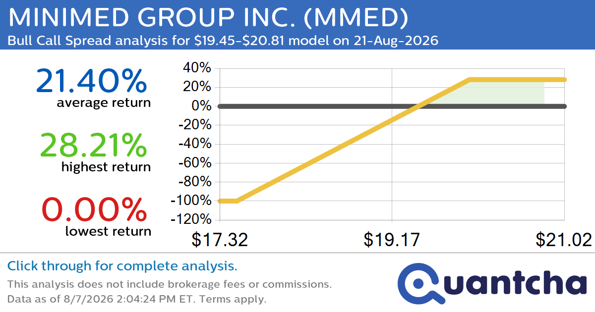 52-Week High Alert: Trading today’s movement in MINIMED GROUP INC. $MMED