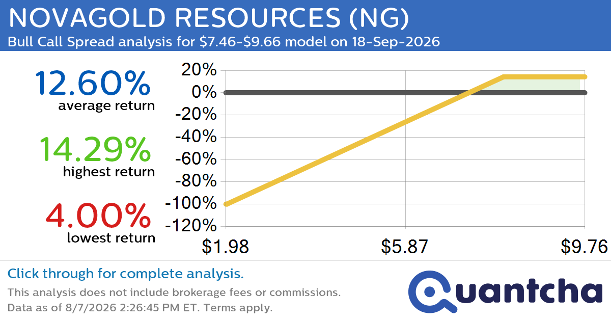 Big Gainer Alert: Trading today’s 7.6% move in NOVAGOLD RESOURCES $NG