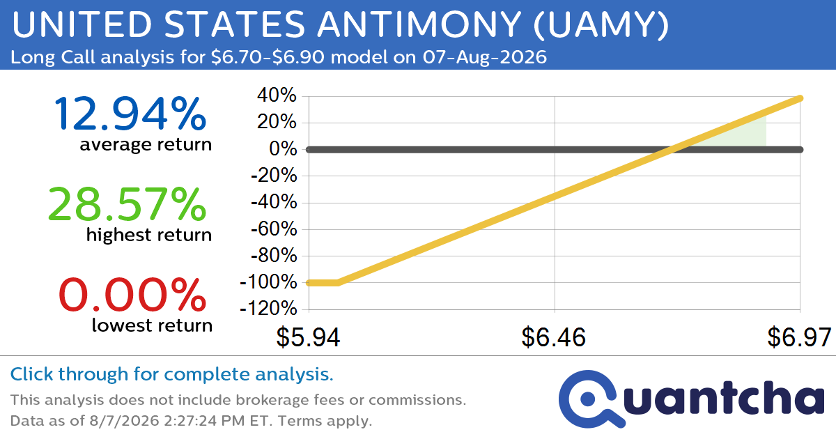 Big Gainer Alert: Trading today’s 7.9% move in UNITED STATES ANTIMONY $UAMY