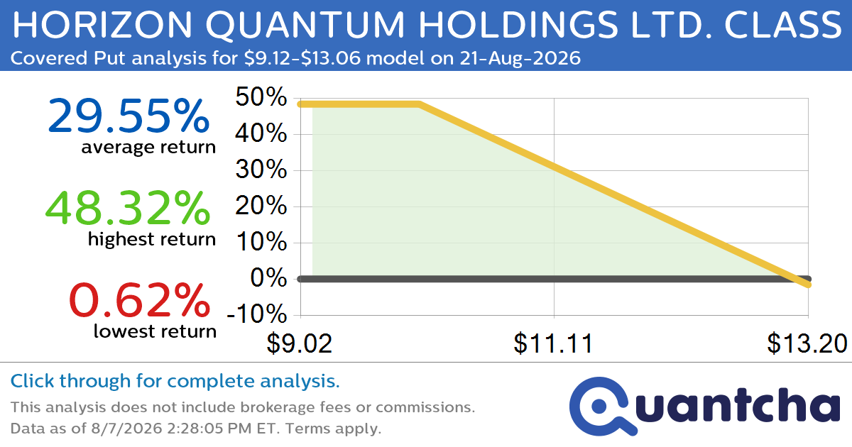 Big Loser Alert: Trading today’s -9.1% move in HORIZON QUANTUM HOLDINGS LTD. CLASS A $HQ