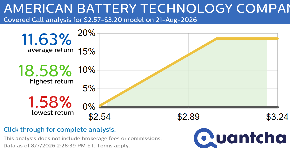 Big Gainer Alert: Trading today’s 7.5% move in AMERICAN BATTERY TECHNOLOGY COMPANY $ABAT
