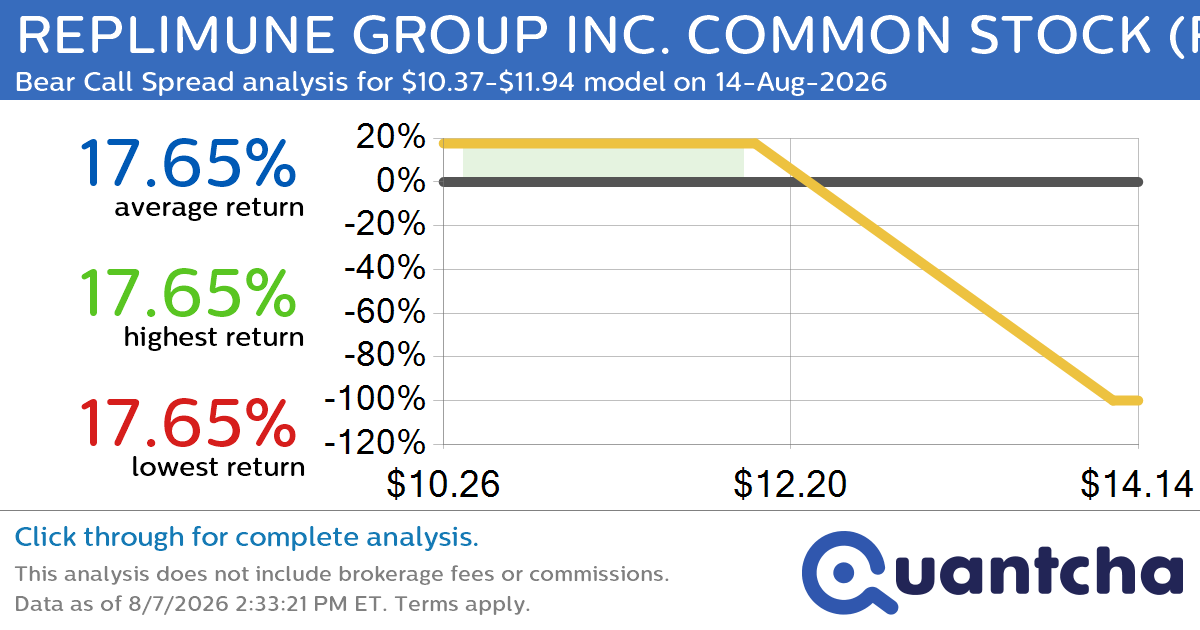 Big Loser Alert: Trading today’s -7.2% move in REPLIMUNE GROUP INC. COMMON STOCK $REPL