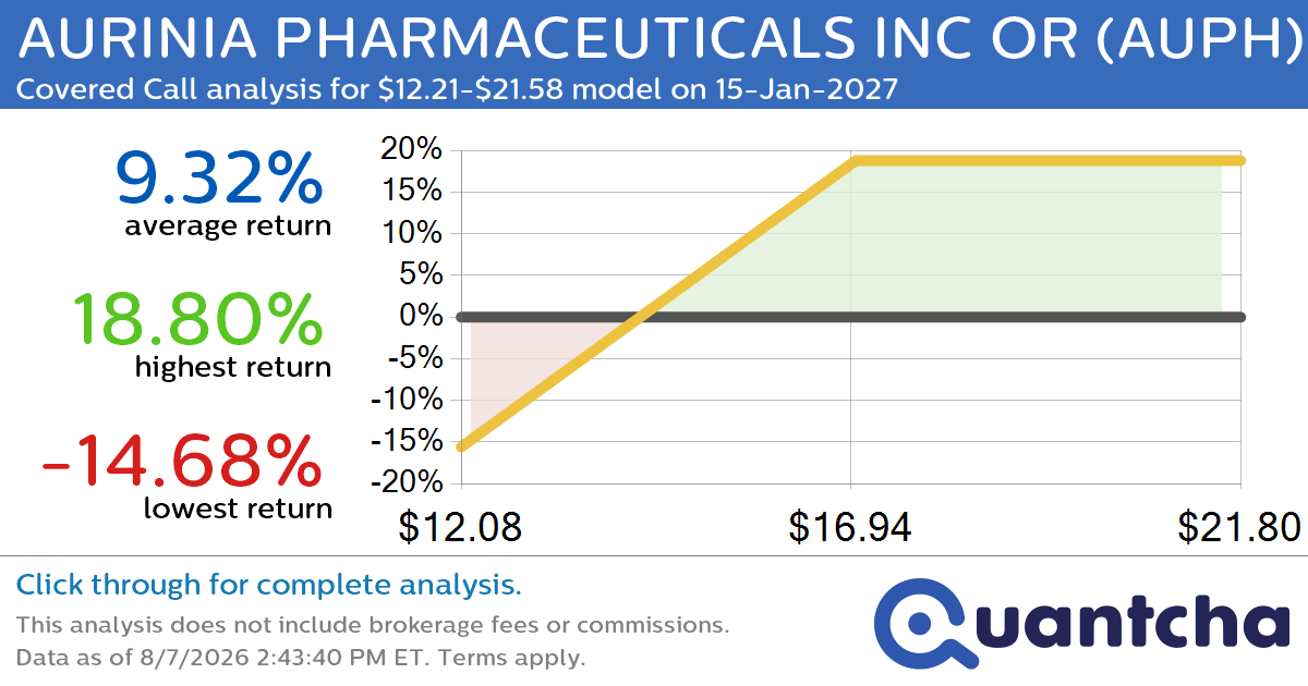 Covered Call Alert: AURINIA PHARMACEUTICALS INC OR $AUPH returning up to 19.63% through 15-Jan-2027