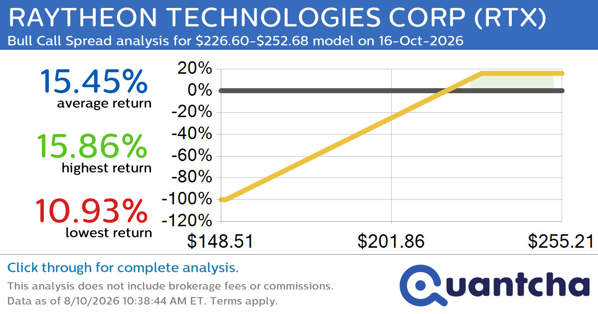 52-Week High Alert: Trading today’s movement in RAYTHEON TECHNOLOGIES CORP $RTX
