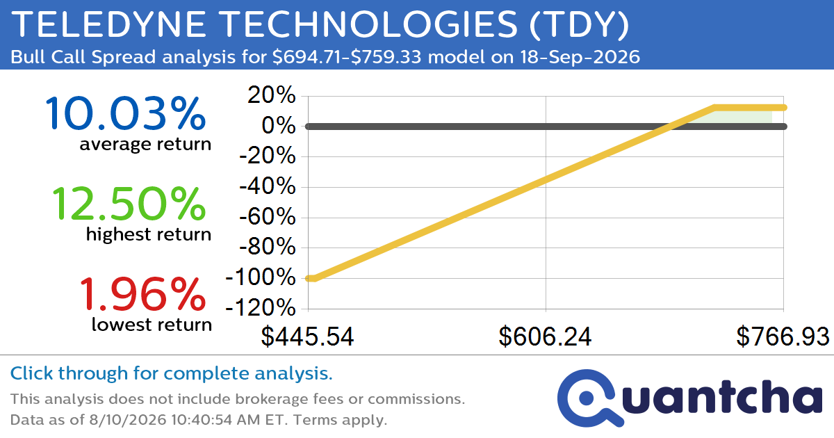 52-Week High Alert: Trading today’s movement in TELEDYNE TECHNOLOGIES $TDY