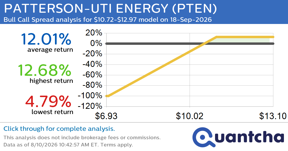 Big Gainer Alert: Trading today’s 9.2% move in PATTERSON-UTI ENERGY $PTEN
