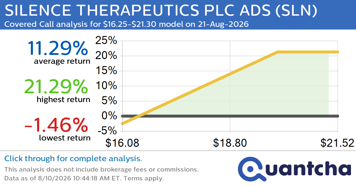 Big Gainer Alert: Trading today’s 35.8% move in SILENCE THERAPEUTICS PLC ADS $SLN