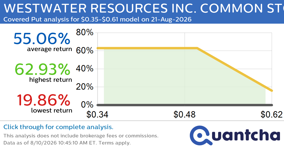 Big Loser Alert: Trading today’s -20.3% move in WESTWATER RESOURCES INC. COMMON STOCK $WWR