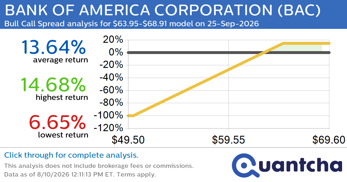 52-Week High Alert: Trading today’s movement in BANK OF AMERICA CORPORATION $BAC
