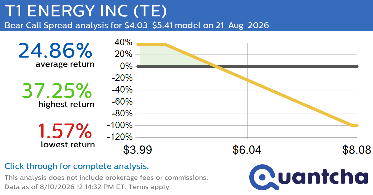 Big Loser Alert: Trading today’s -7.6% move in T1 ENERGY INC $TE