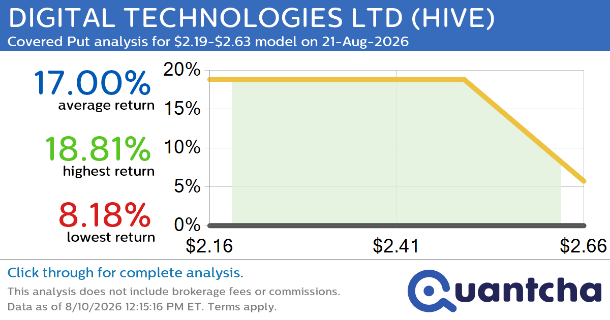 Big Loser Alert: Trading today’s -7.6% move in DIGITAL TECHNOLOGIES LTD $HIVE