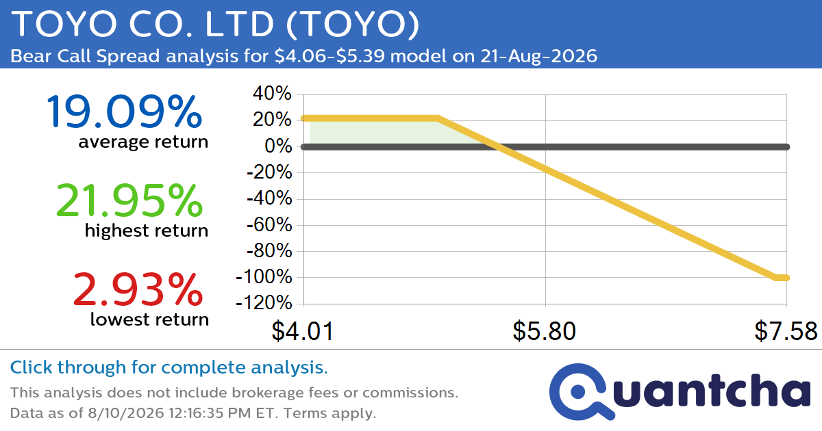 Big Loser Alert: Trading today’s -7.2% move in TOYO CO. LTD $TOYO