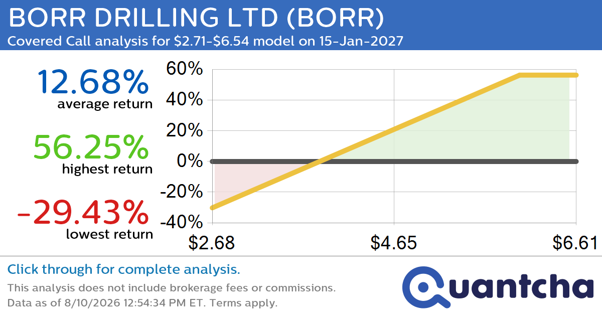 Covered Call Alert: BORR DRILLING LTD $BORR returning up to 56.25% through 15-Jan-2027