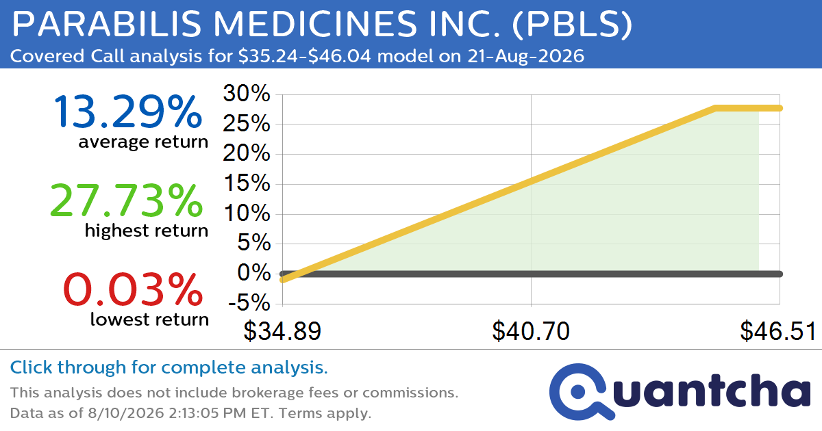 52-Week High Alert: Trading today’s movement in PARABILIS MEDICINES INC. $PBLS