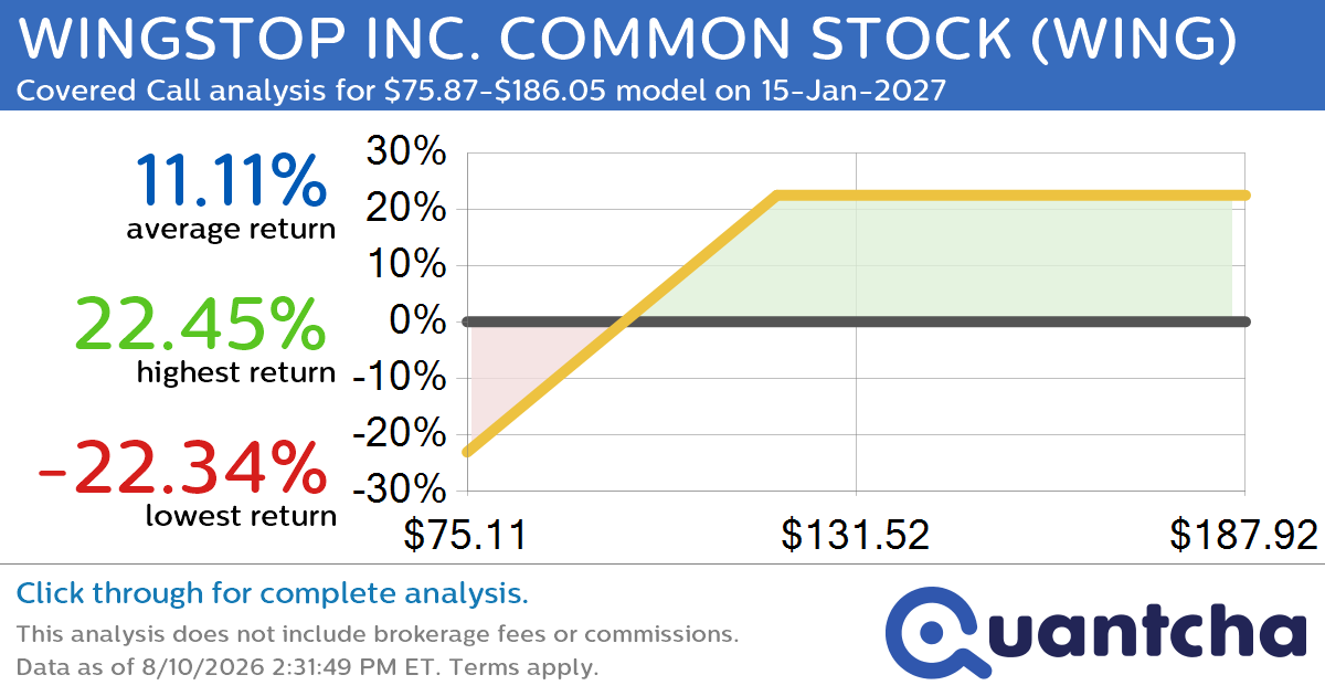Covered Call Alert: WINGSTOP INC. COMMON STOCK $WING returning up to 22.45% through 15-Jan-2027