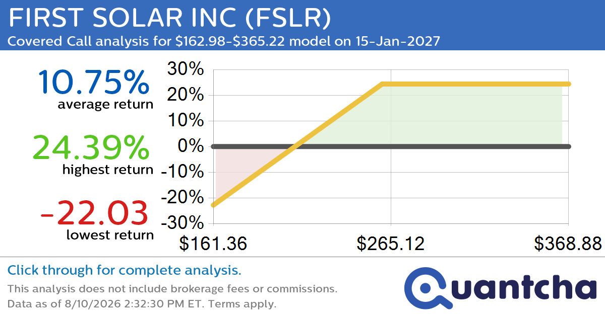 Covered Call Alert: FIRST SOLAR INC $FSLR returning up to 24.42% through 15-Jan-2027